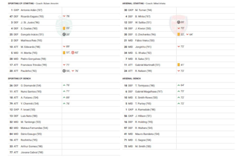 UEFA Europa League 2022/23: Sporting CP vs Arsenal - data viz, stats and insights