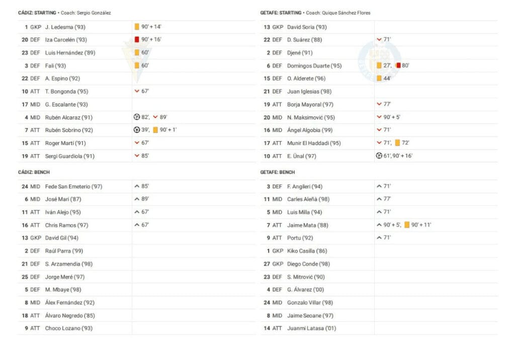 LaLiga 2022/23: Cádiz vs Getafe - data viz, stats and insights