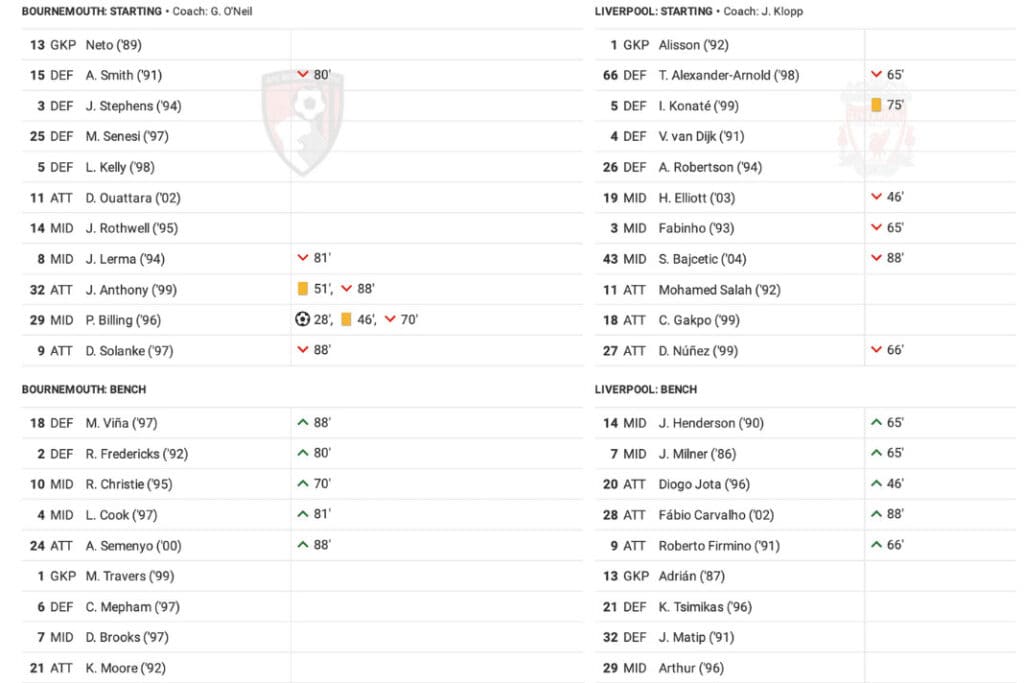 Premier League 2022/23: Bournemouth vs Liverpool - data viz, stats and insights