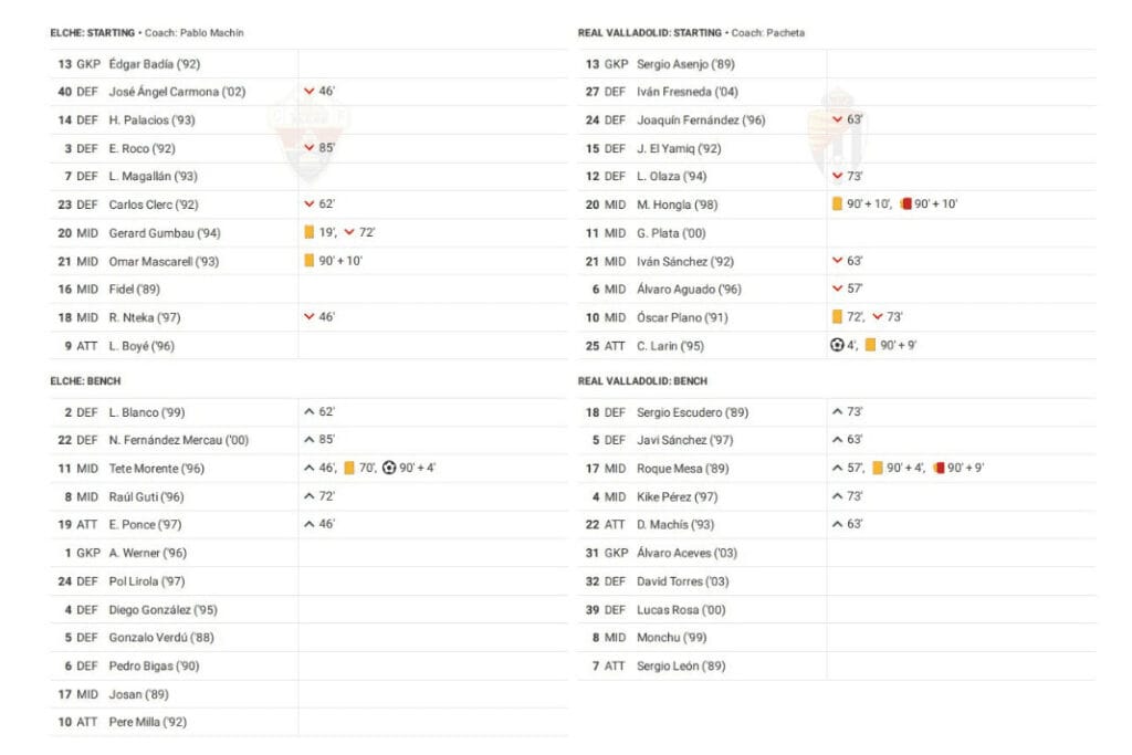 LaLiga 2022/23: Elche vs Real Valladolid - data viz, stats and insights