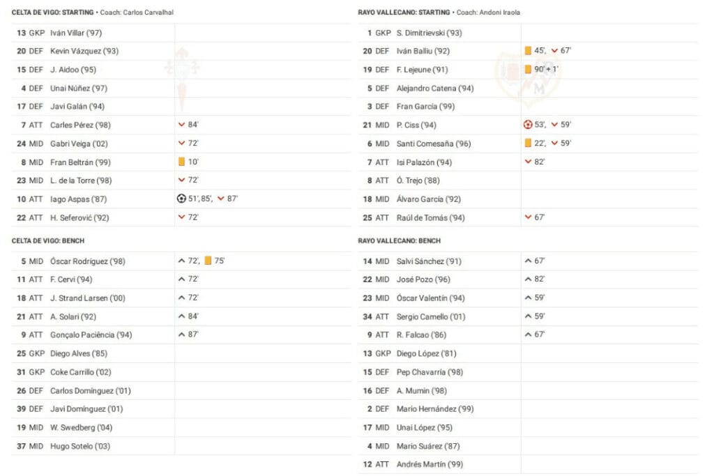 LaLiga 2022/23: Celta de Vigo vs Rayo Vallecano - data viz, stats and insights
