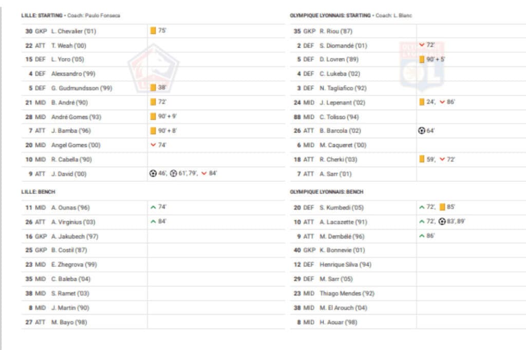 Ligue 1 2022/23: Lille vs Olympique Lyon - data viz, stats and insights