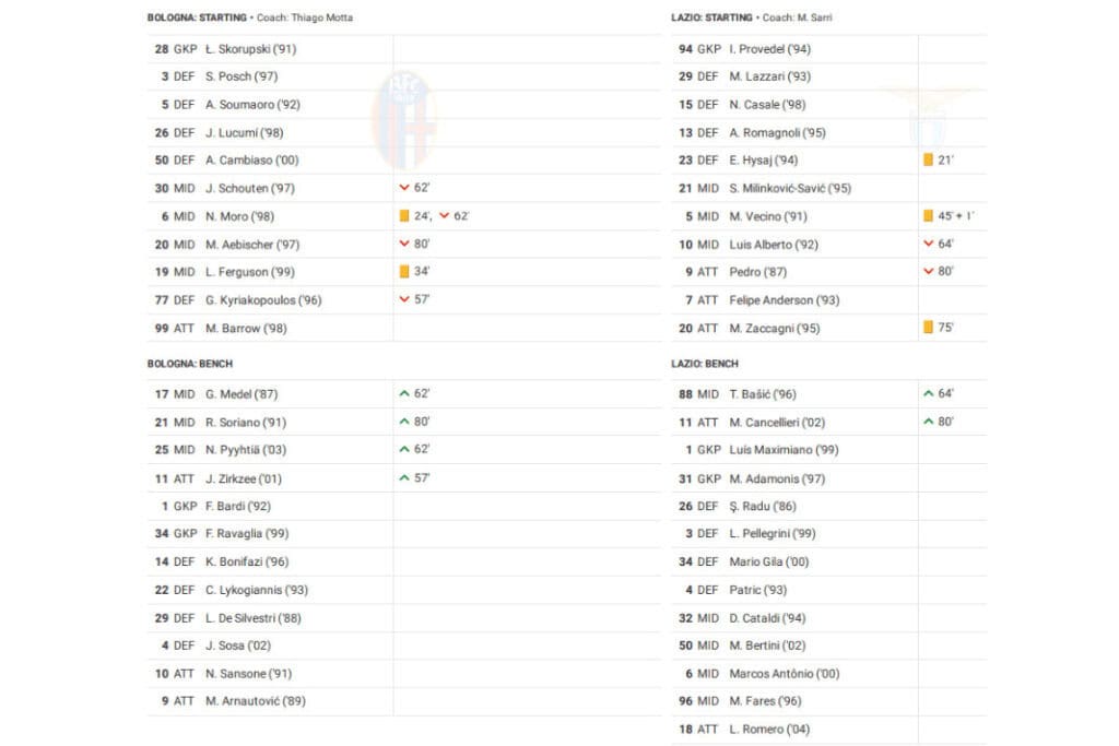 Serie A 2022/23: Bologna vs Lazio - data viz, stats and insights