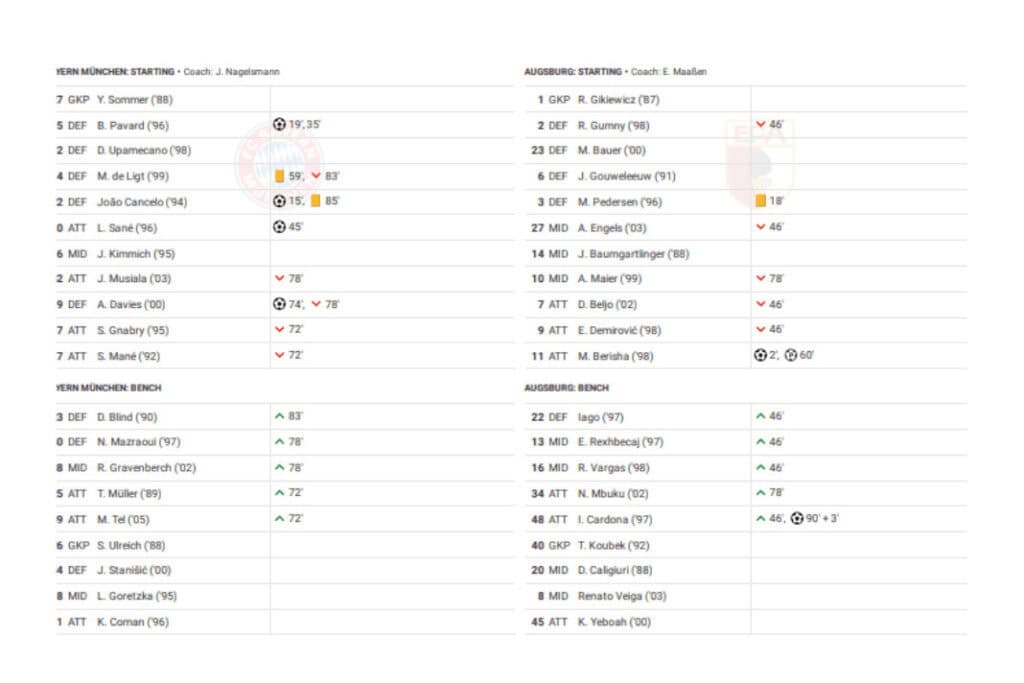Bundesliga 2022/23: Bayern vs Augsburg - data viz, stats and insights