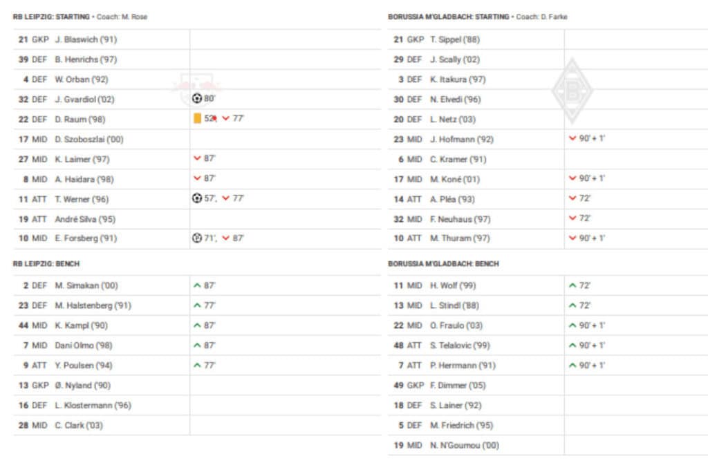Bundesliga 2022/23: Leipzig vs Bor.M'gladbach - data viz, stats and insights