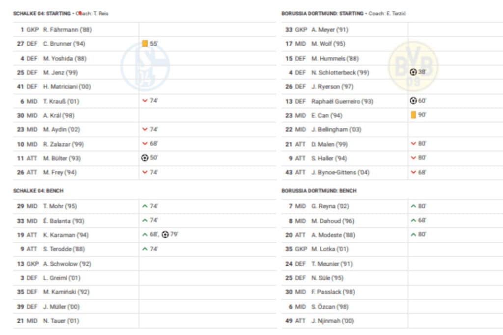 Bundesliga 2022/23: Schalke vs Dortmund - data viz, stats and insights