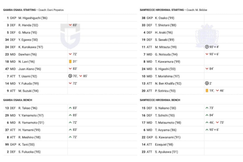 J-League 2022/23: Gamba Osaka vs Sanfrecce Hiroshima - data viz, stats and insights