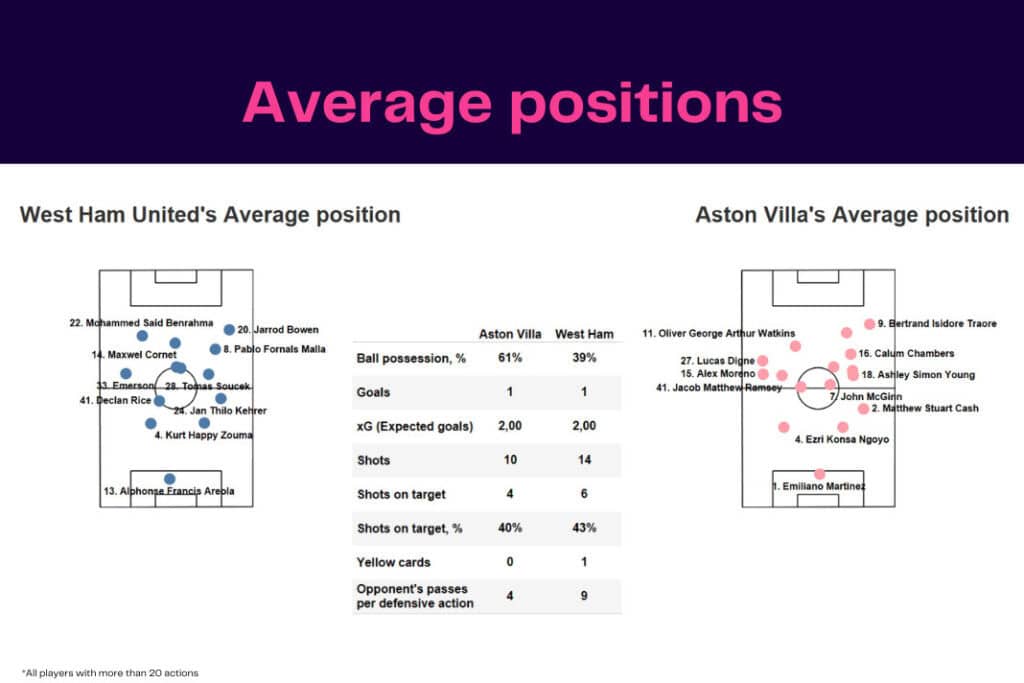 Premier League 2022/23: West Ham vs Aston Villa - data viz, stats and insights