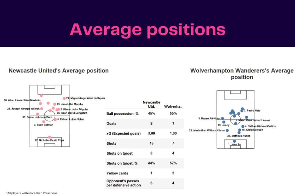 Premier League 2022/23: Newcastle vs Wolves - data viz, stats and insights