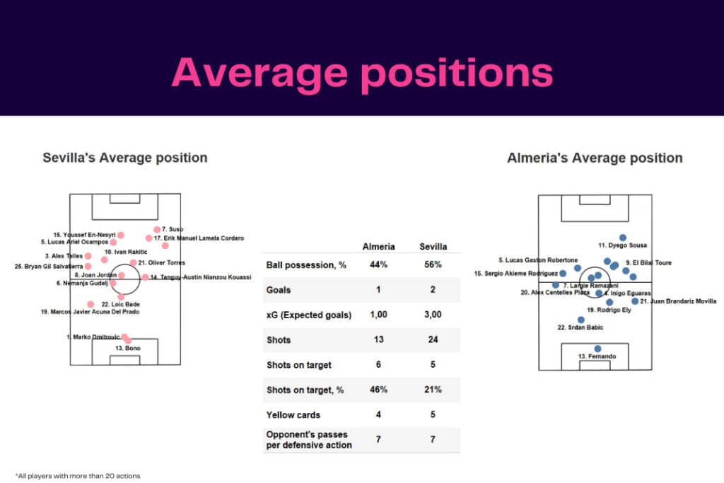 LaLiga 2022/23: Sevilla vs Almería - data viz, stats and insights