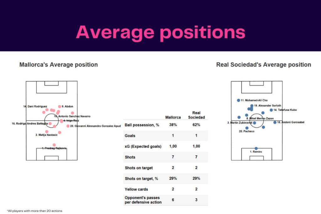 LaLiga 2022/23: Mallorca vs Real Sociedad - data viz, stats and insights
