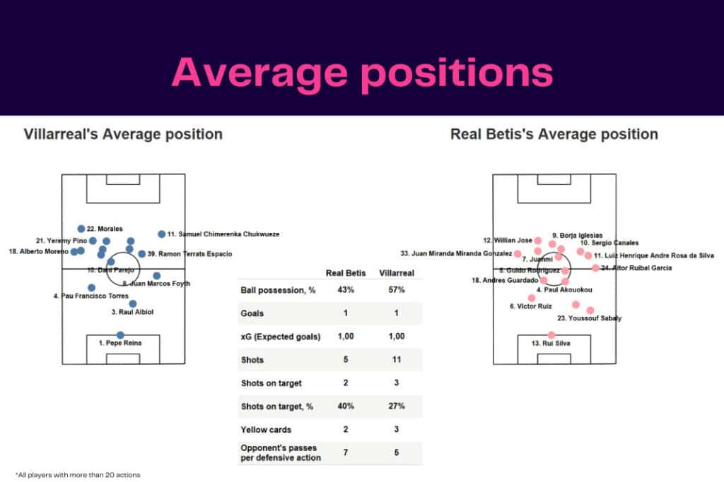 LaLiga 2022/23: Villarreal vs Real Betis - data viz, stats and insights