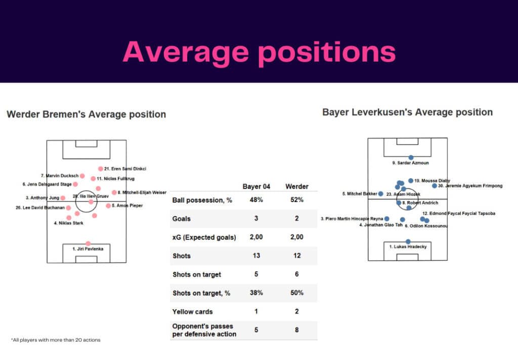 Bundesliga 2022/23: Werder Bremen vs Bayer Leverkusen - data viz, stats and insights