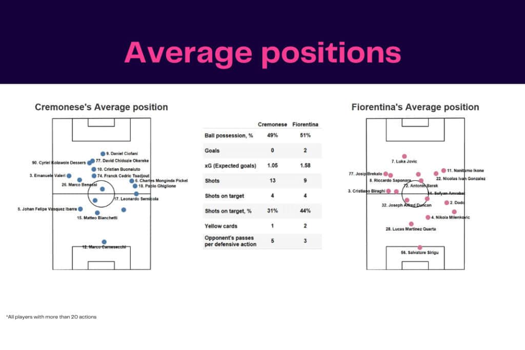 Serie A 2022/23: Cremonese vs Fiorentina - data viz, stats and insights