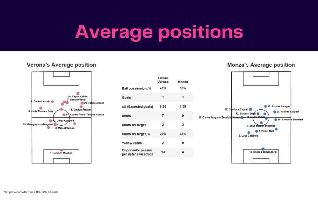 Serie A 2022/23: Hellas Verona vs Monza - data viz, stats and insights