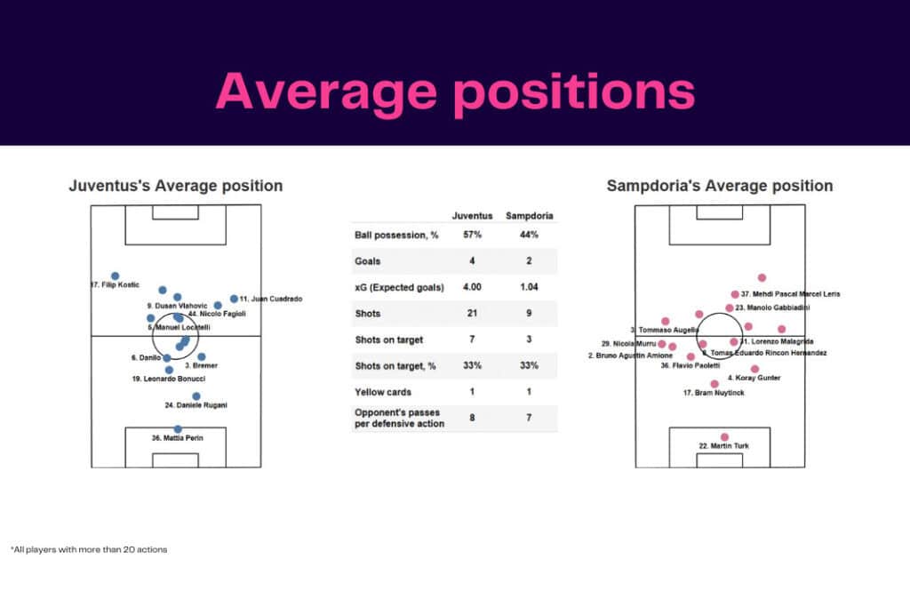 Serie A 2022/23: Juventus vs Sampdoria - data viz, stats and insights