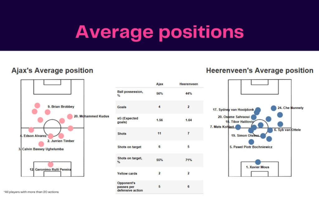 Eredivisie 2022/23: Heerenveen vs Ajax - data viz, stats and insights