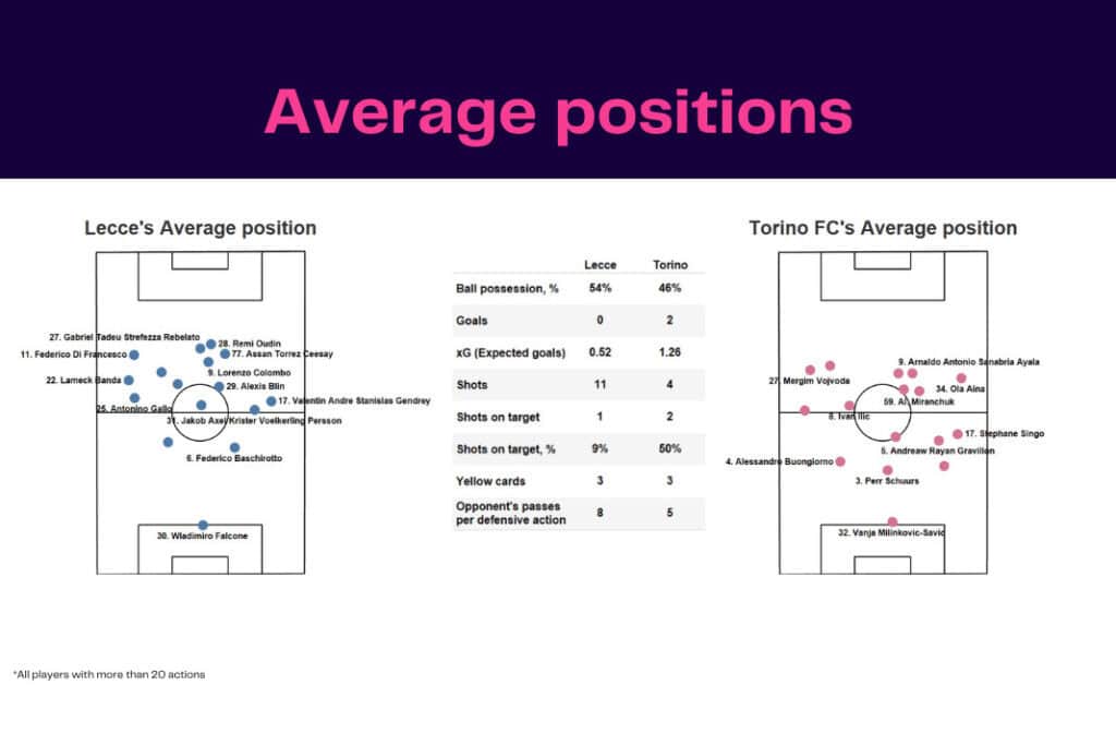 Serie A 2022/23: Lecce vs Torino - data viz, stats and insights