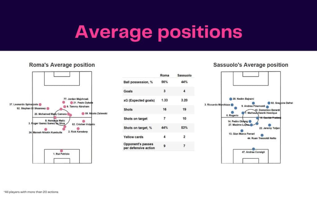 Serie A 2022/23: Roma vs Sassuolo - data viz, stats and insights