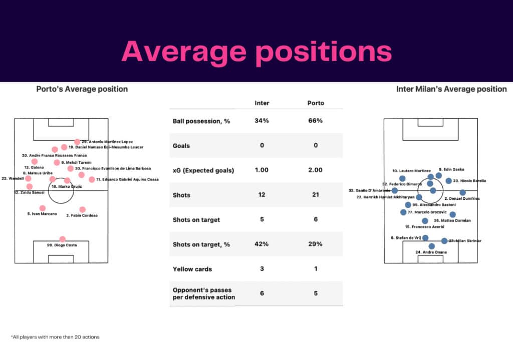 UEFA Champions League 2022/23: Porto vs Inter Milan - data viz, stats and insights