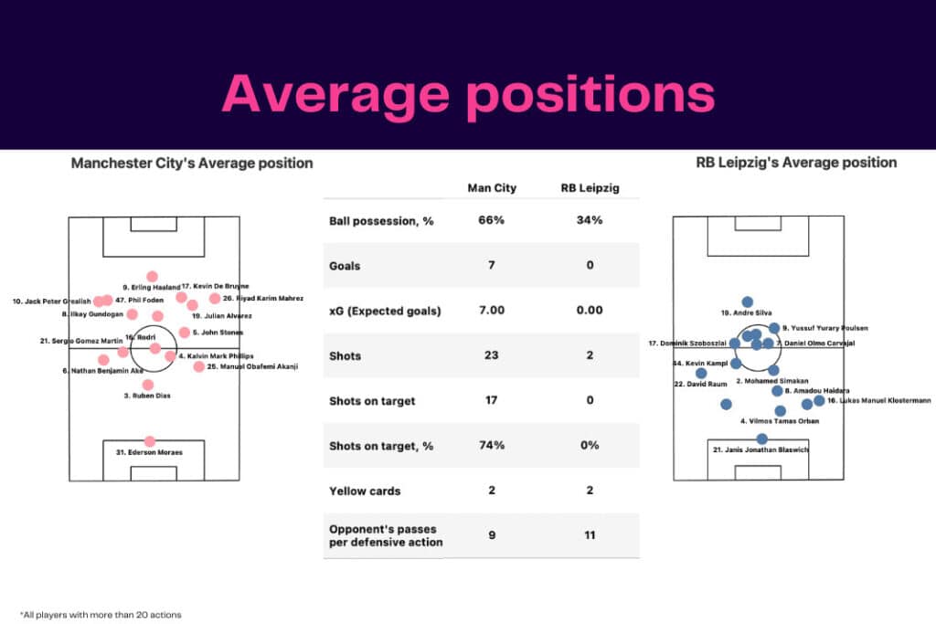 UEFA Champions League 2022/23: Manchester City vs RB Leipzig - data viz, stats and insights