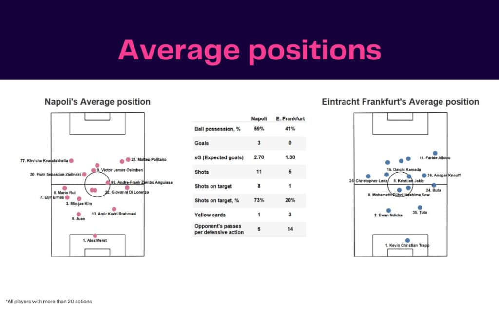UEFA Champions League 2022/23: Napoli vs Eintracht Frankfurt - data viz, stats and insights