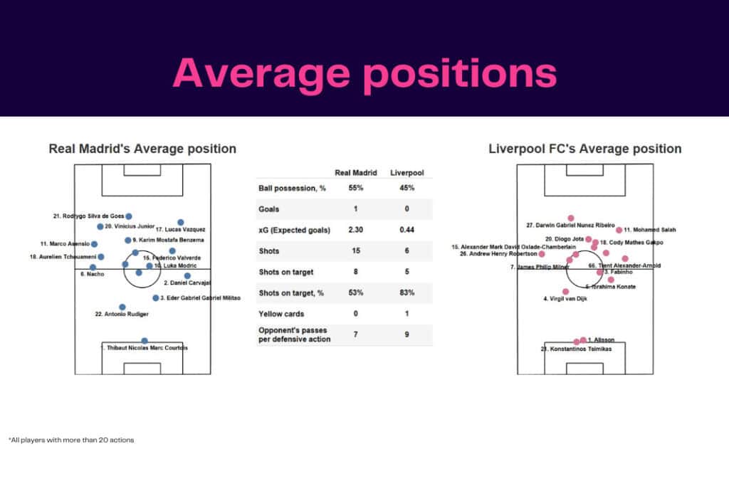 UEFA Champions League 2022/23: Real Madrid vs Liverpool - data viz, stats and insights