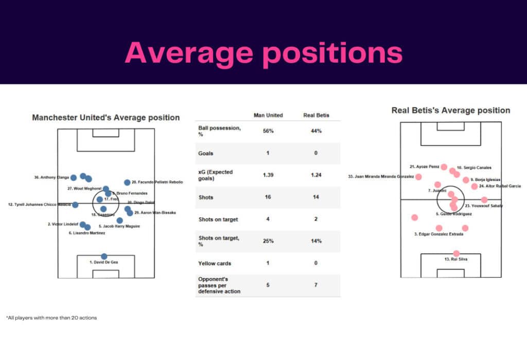 UEFA Europa League 2022/23: Real Betis vs Manchester United - data viz, stats and insights