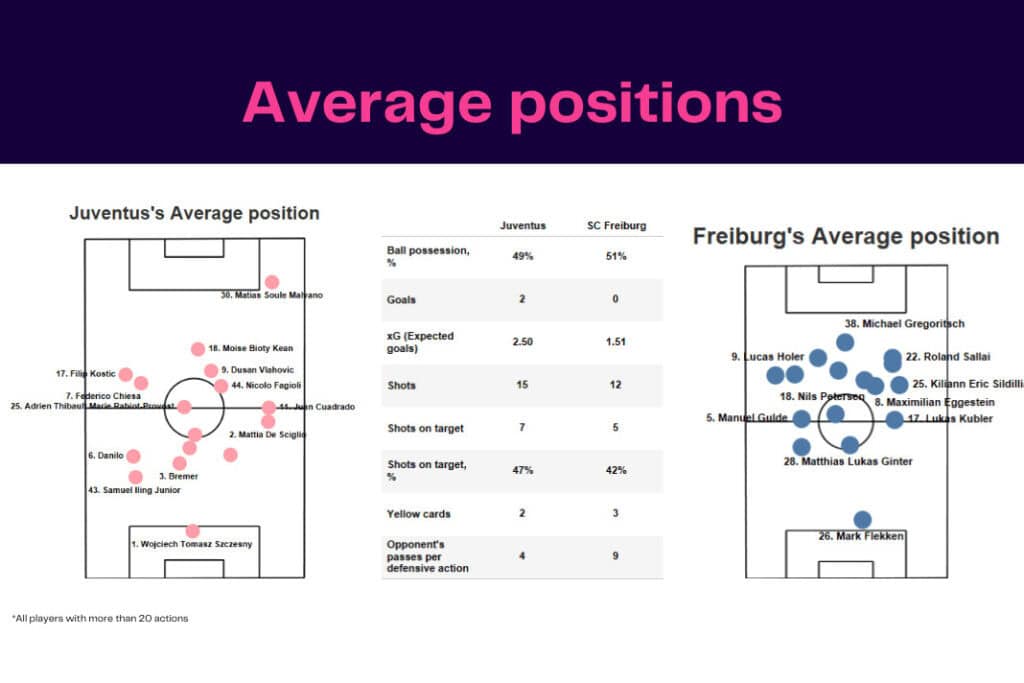 UEFA Europa League 2022/23: SC Freiburg vs Juventus - data viz, stats and insights