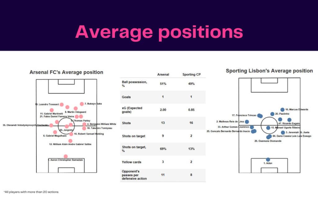 UEFA Europa League 2022/23: Arsenal vs Sporting CP - data viz, stats and insights