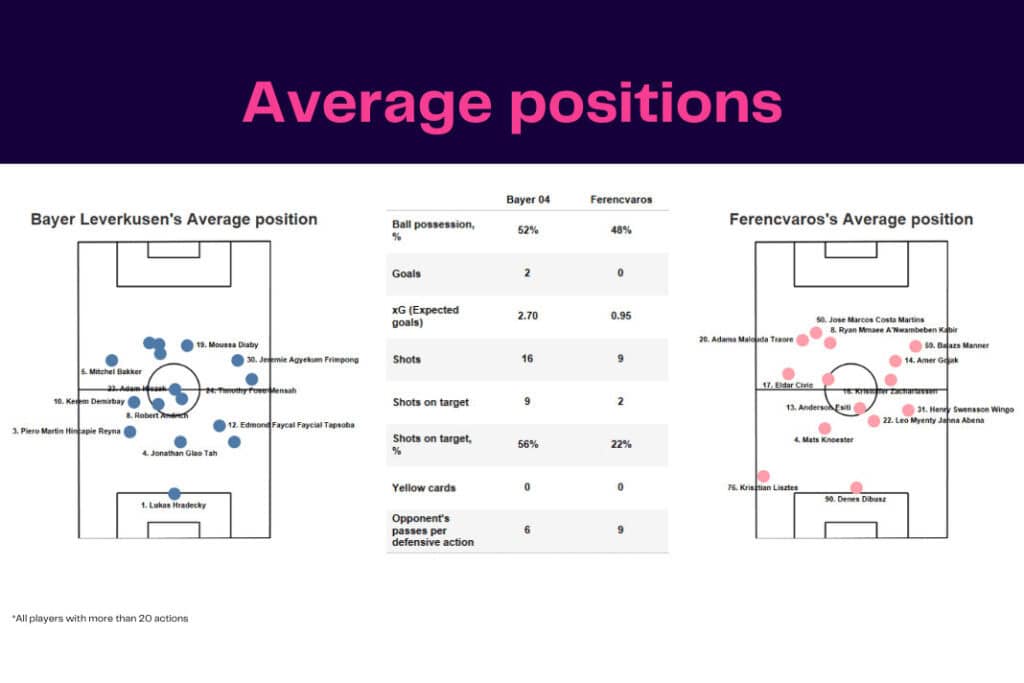 UEFA Europa League 2022/23: Ferencvaros vs Bayer Leverkusen - data viz, stats and insights