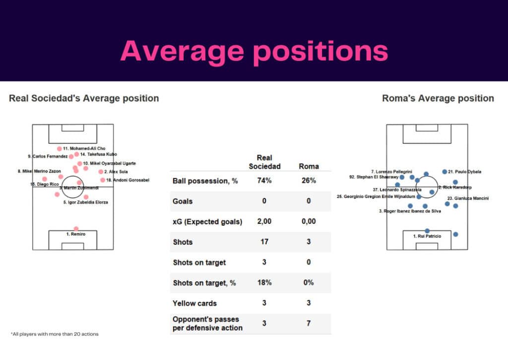 UEFA Europa League 2022/23: Real Sociedad vs Roma - data viz, stats and insights