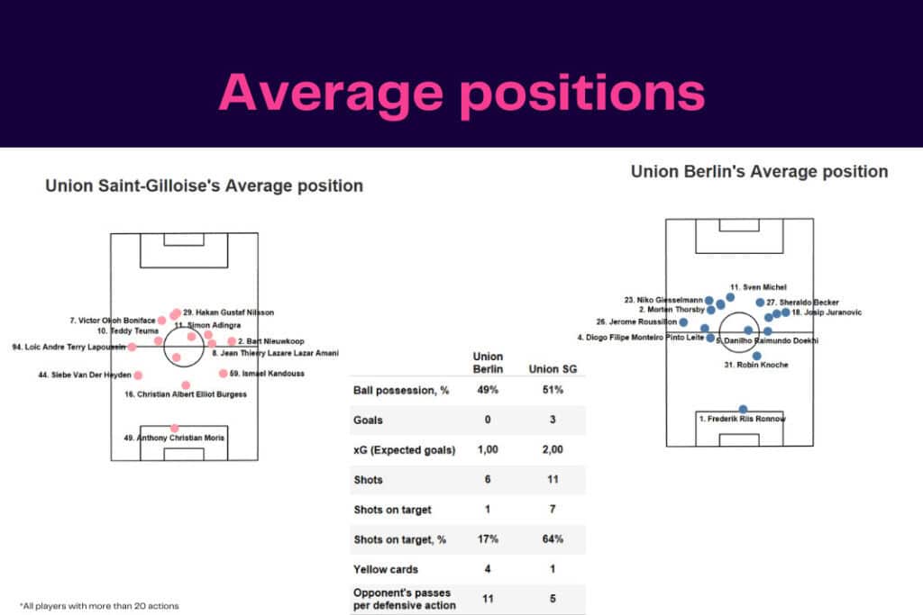 UEFA Europa League 2022/23: Union Saint-Gilloise vs Union Berlin - data viz, stats and insights