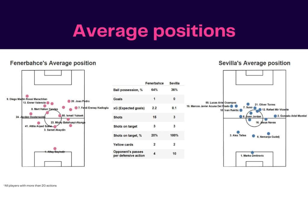 UEFA Europa League 2022/23: Fenerbahçe vs Sevilla - data viz, stats and insights