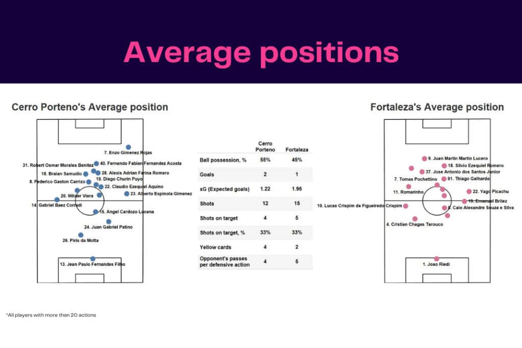 Cerro Porteño vs Fortaleza
