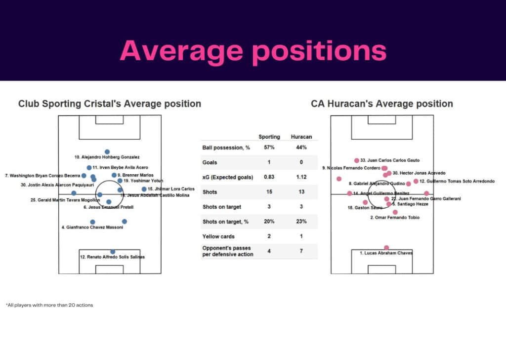 Copa Libertadores 2022/23: Sporting Cristal vs Huracán - data viz, stats and insights