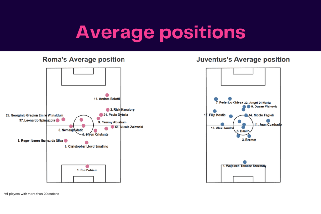 Serie A 2022/23: Roma vs Juventus - data viz, stats and insights
