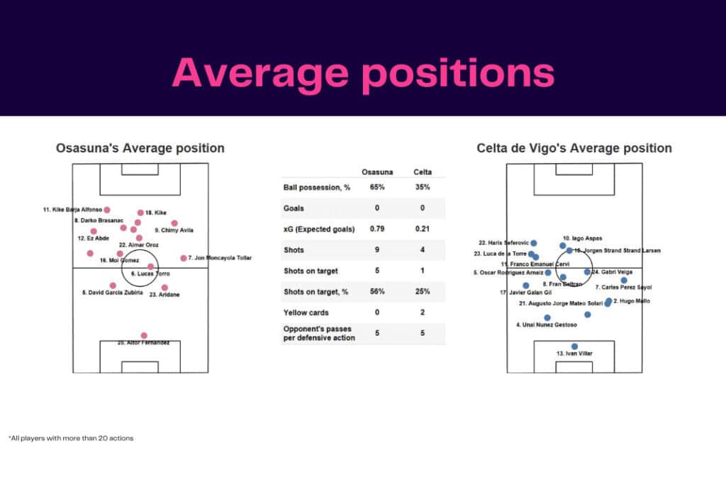 LaLiga 2022/23: Osasuna vs Celta Vigo - data viz, stats and insights