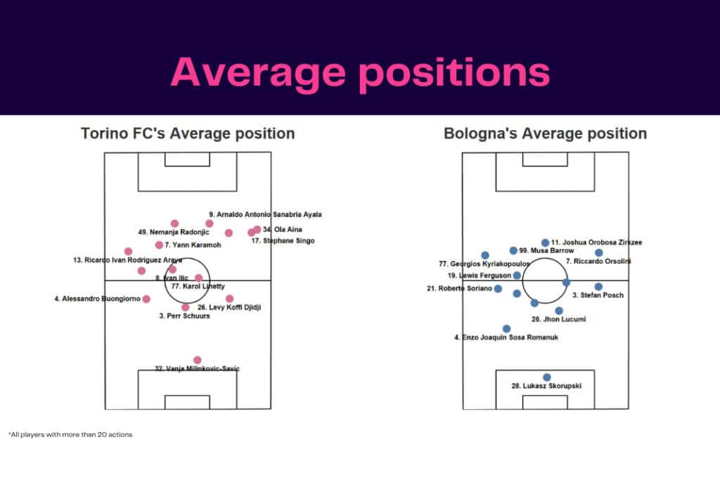 Serie A 2022/23: Torino vs Bologna - data viz, stats and insights