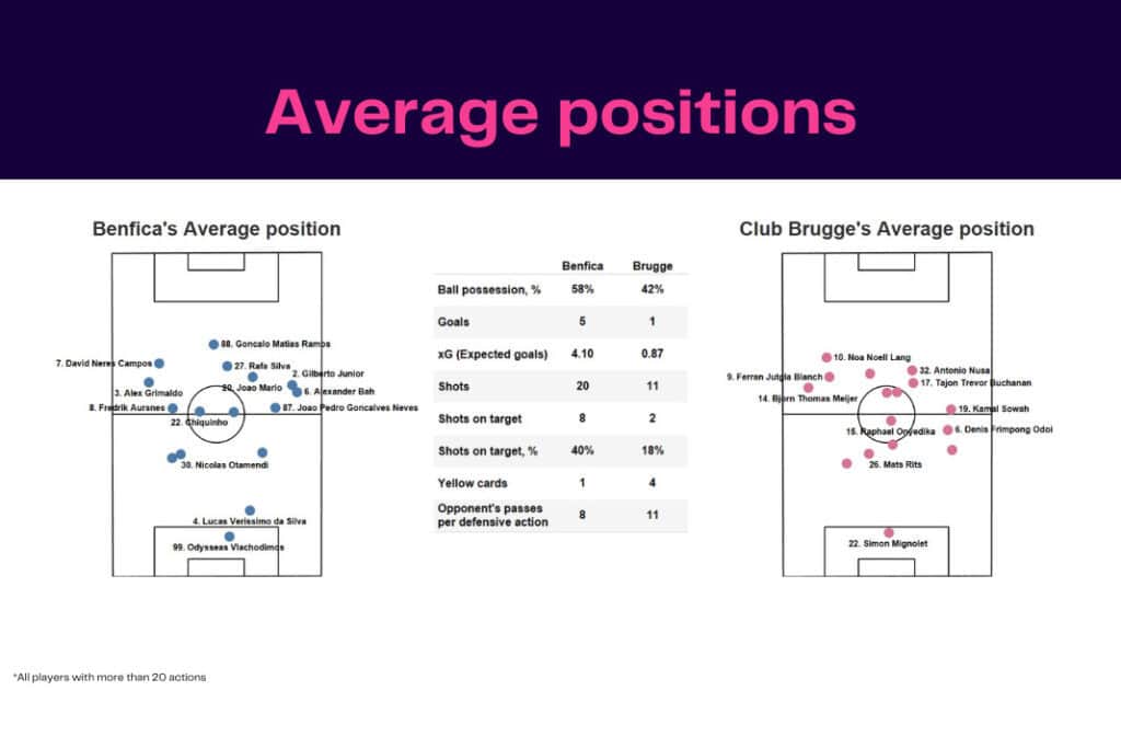 UEFA Champions League 2022/23: Benfica vs Club Brugge - data viz, stats and insights