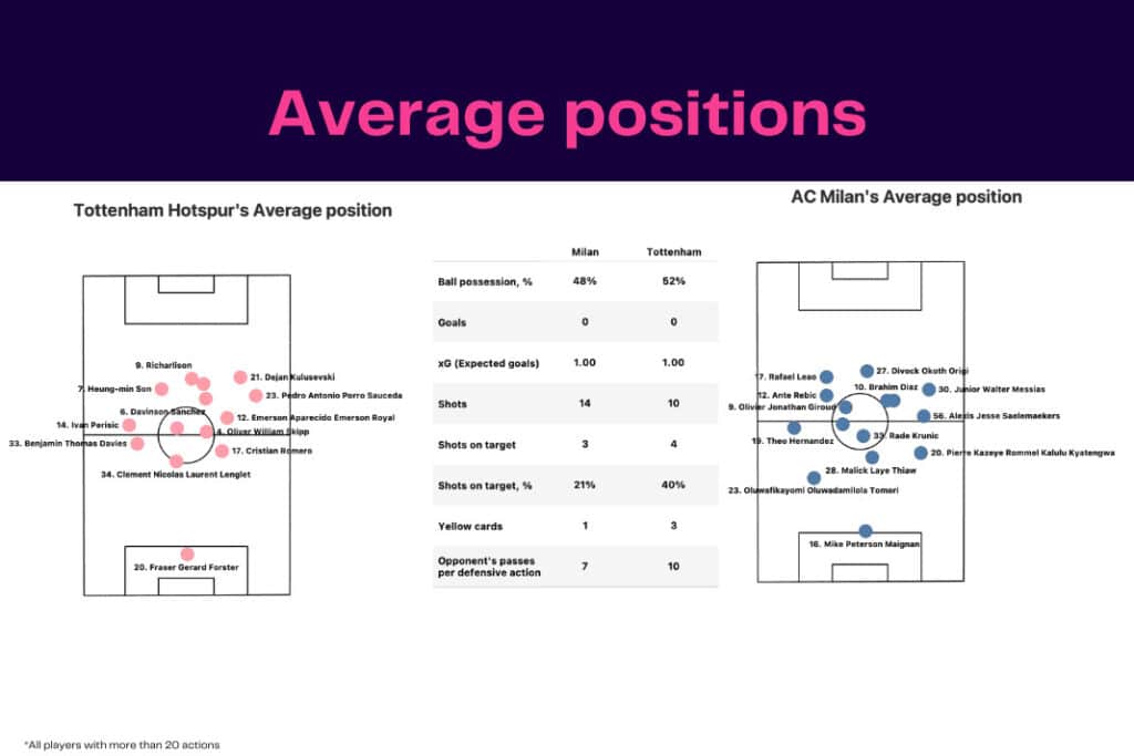 UEFA Champions League 2022/23: Tottenham Hotspur vs AC Milan - data viz, stats and insights