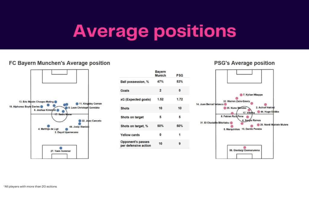 UEFA Champions League 2022/23: Bayern Munich vs PSG - data viz, stats and insights