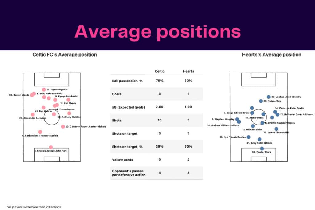 Scottish Premiership 2022/23: Celtic vs Hearts - data viz, stats and insights