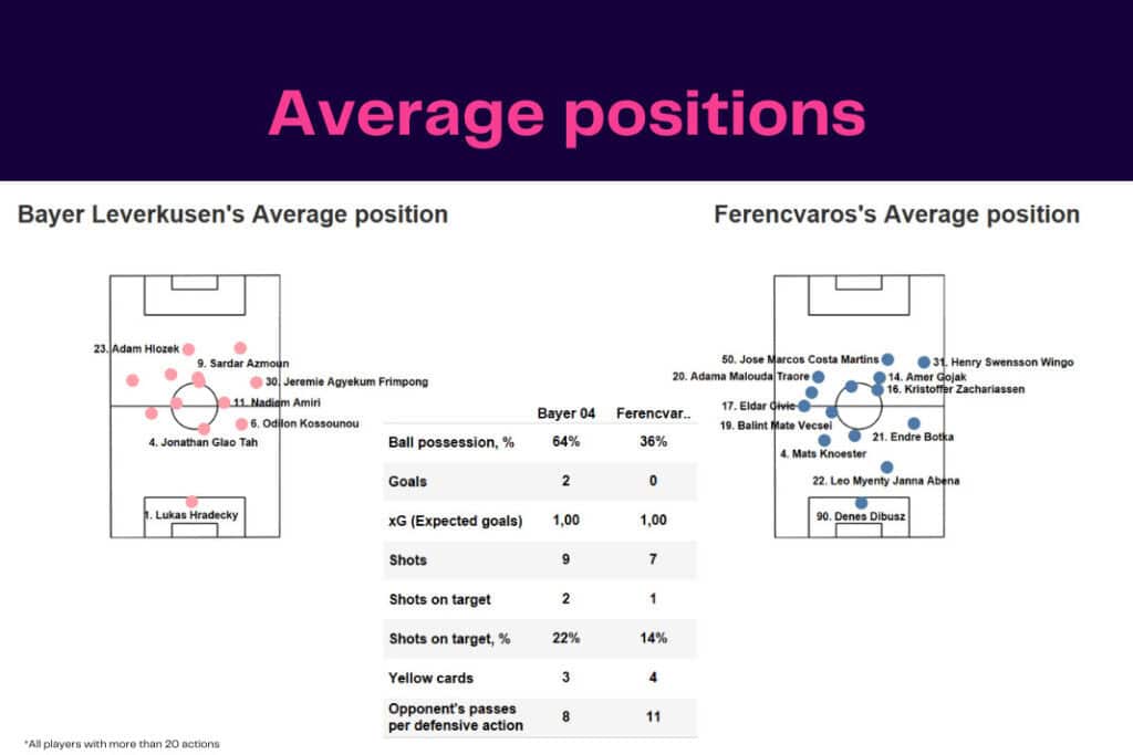 UEFA Europa League 2022/23: Bayer Leverkusen vs Ferencváros - data viz, stats and insights