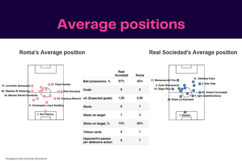 UEFA Europa League 2022/23: Roma vs Real Sociedad - data viz, stats and insights