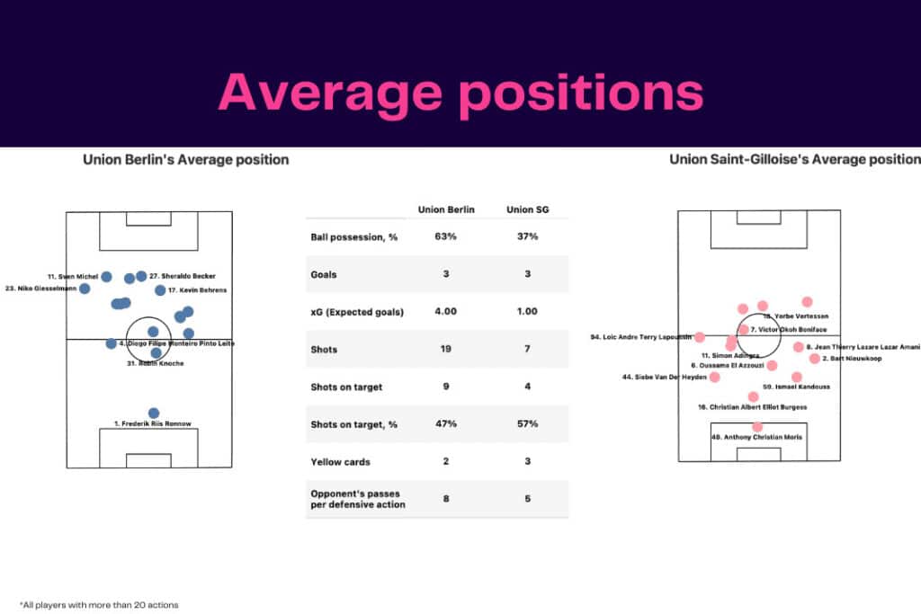 UEFA Europa League 2022/23: Union Berlin vs Union Saint-Gilloise - data viz, stats and insights