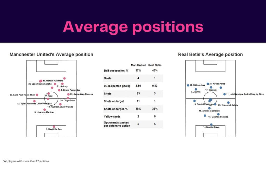 UEFA Europa League 2022/23: Manchester United vs Real Betis - data viz, stats and insights