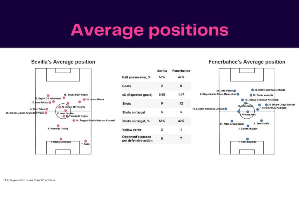 UEFA Europa League 2022/23: Sevilla vs Fenerbahce - data viz, stats and insights