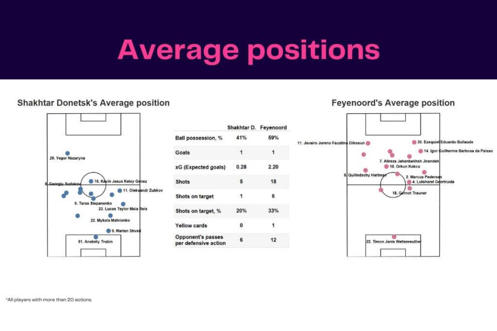 UEFA Europa League 2022/23: Shakhtar Donetsk vs Feyenoord - data viz, stats and insights