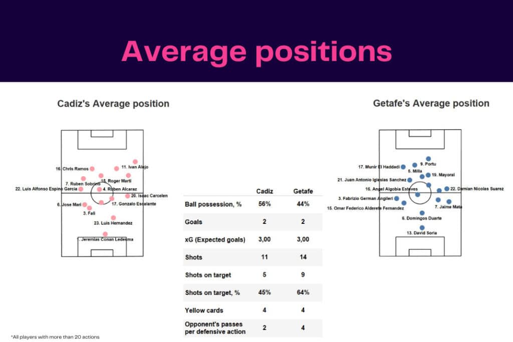LaLiga 2022/23: Cádiz vs Getafe - data viz, stats and insights